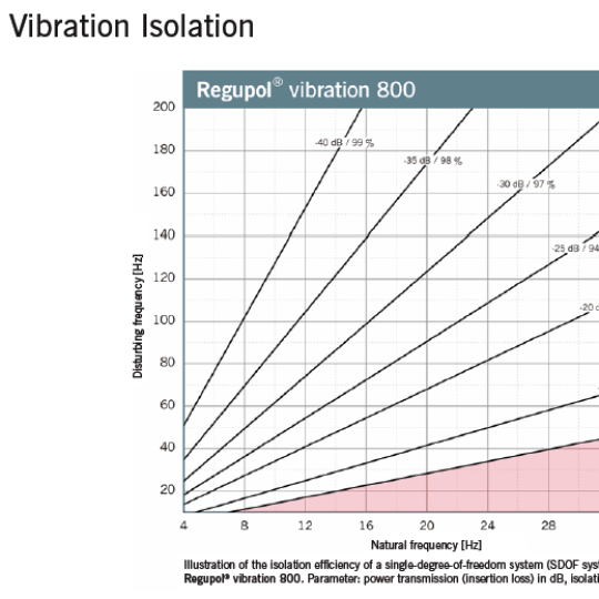 Regupol Vibration 800