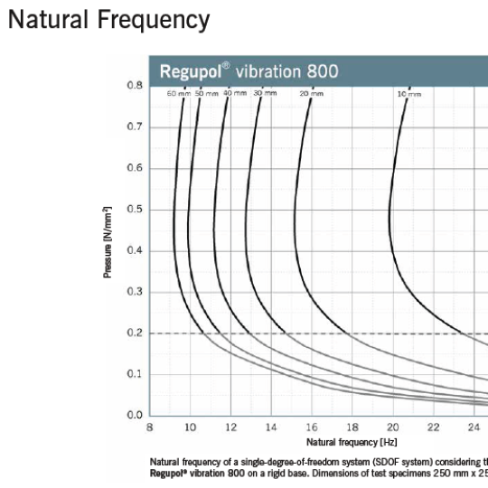 Regupol Vibration 800