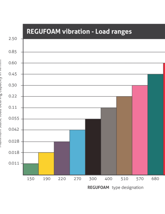 Regufoam Vibration 810 Plus