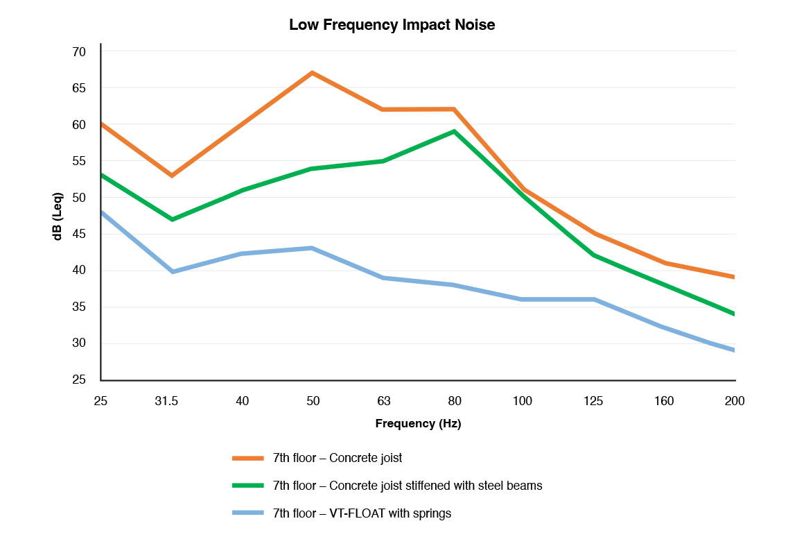 VT-FLOAT low frequency impact noise chart